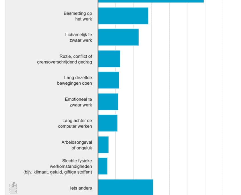 CBS; oorzaken ziekteverzuim 2023